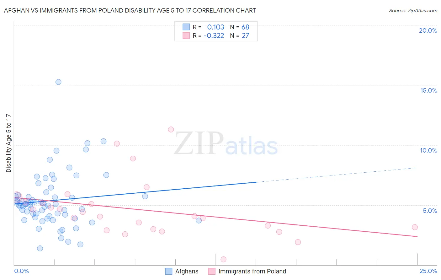 Afghan vs Immigrants from Poland Disability Age 5 to 17