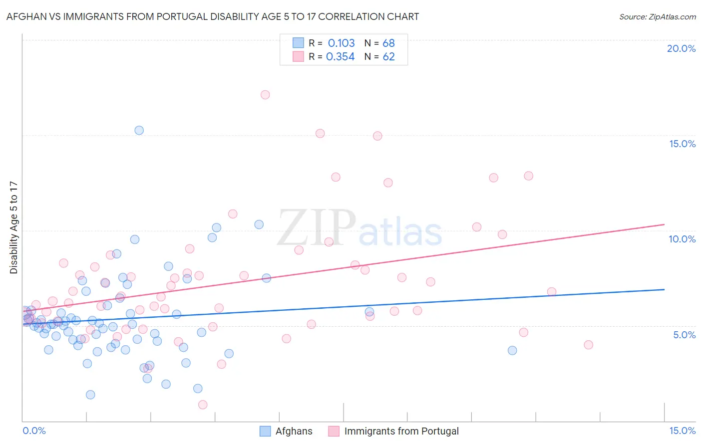 Afghan vs Immigrants from Portugal Disability Age 5 to 17