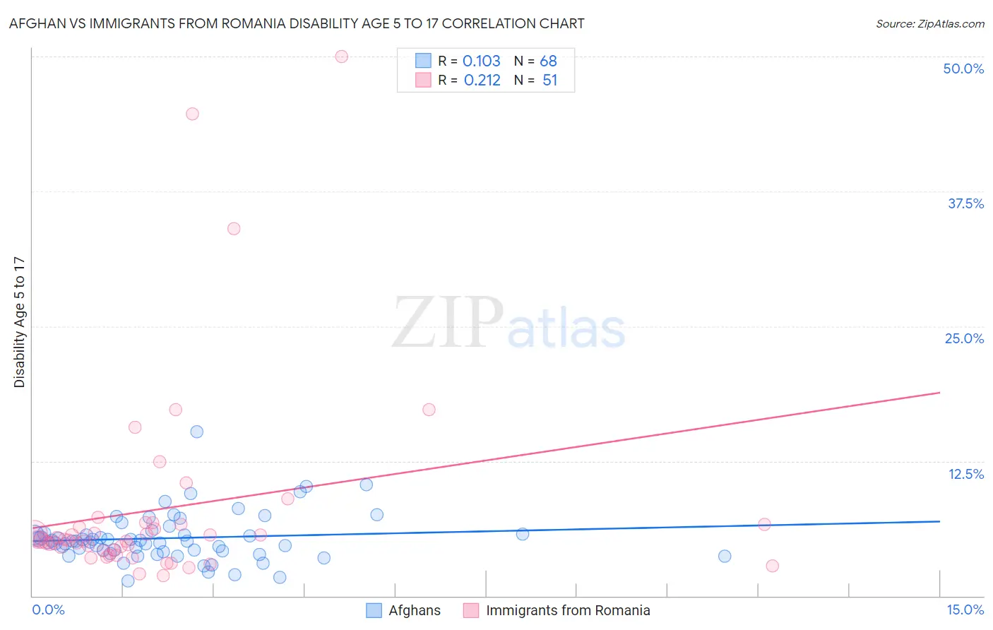 Afghan vs Immigrants from Romania Disability Age 5 to 17