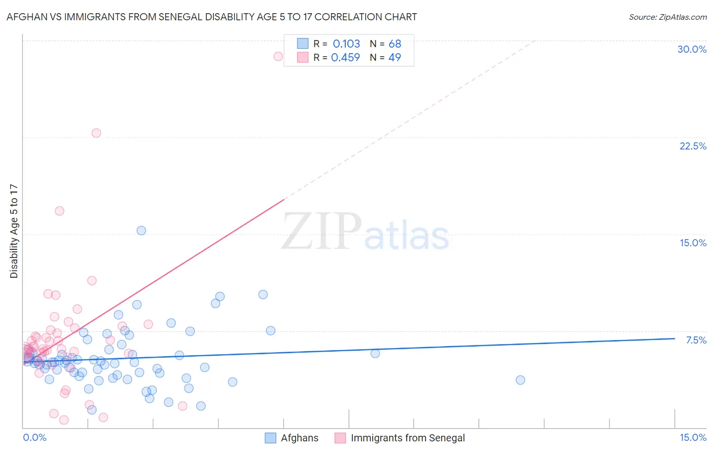 Afghan vs Immigrants from Senegal Disability Age 5 to 17