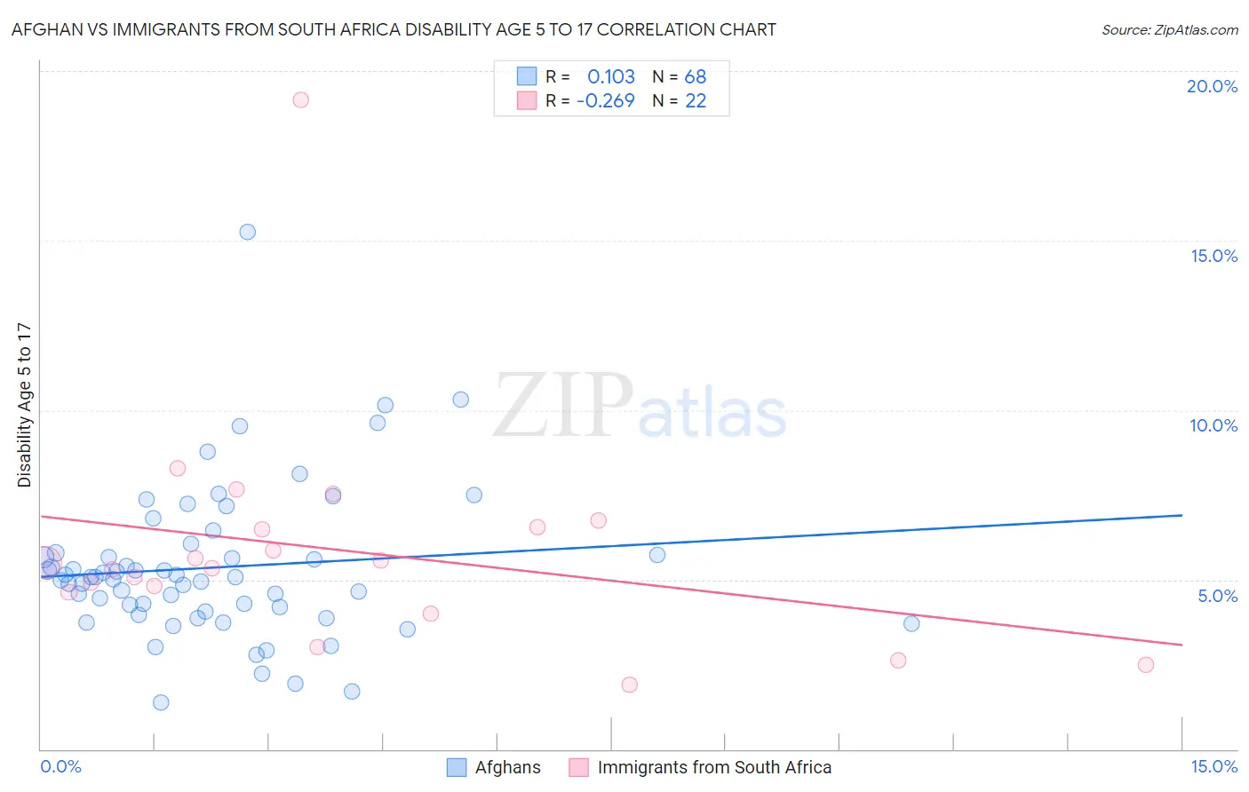 Afghan vs Immigrants from South Africa Disability Age 5 to 17