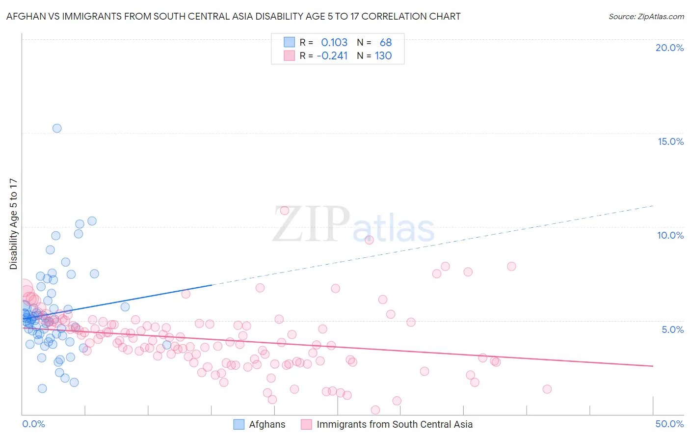 Afghan vs Immigrants from South Central Asia Disability Age 5 to 17