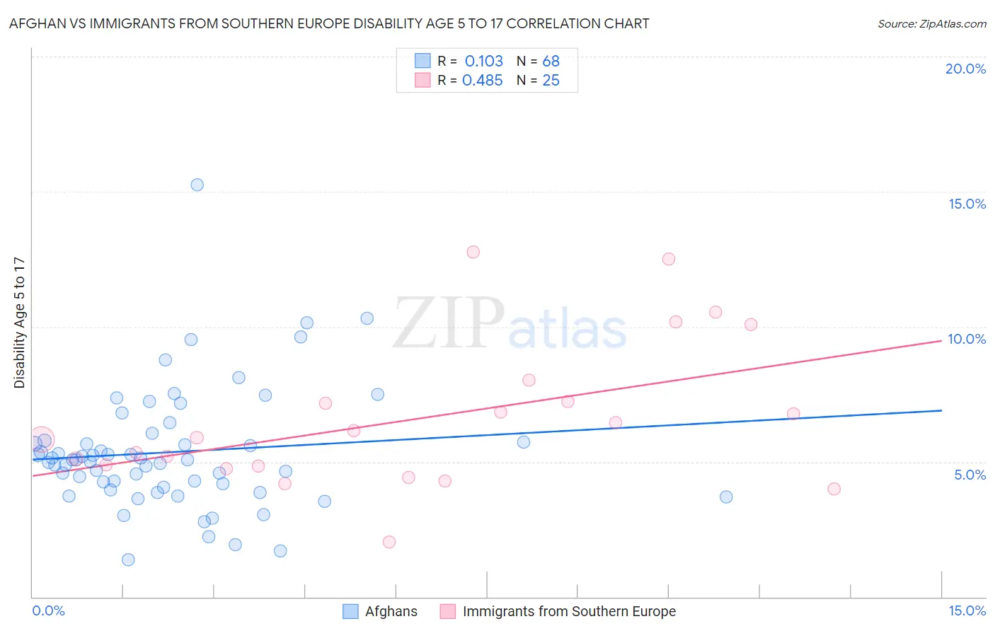 Afghan vs Immigrants from Southern Europe Disability Age 5 to 17