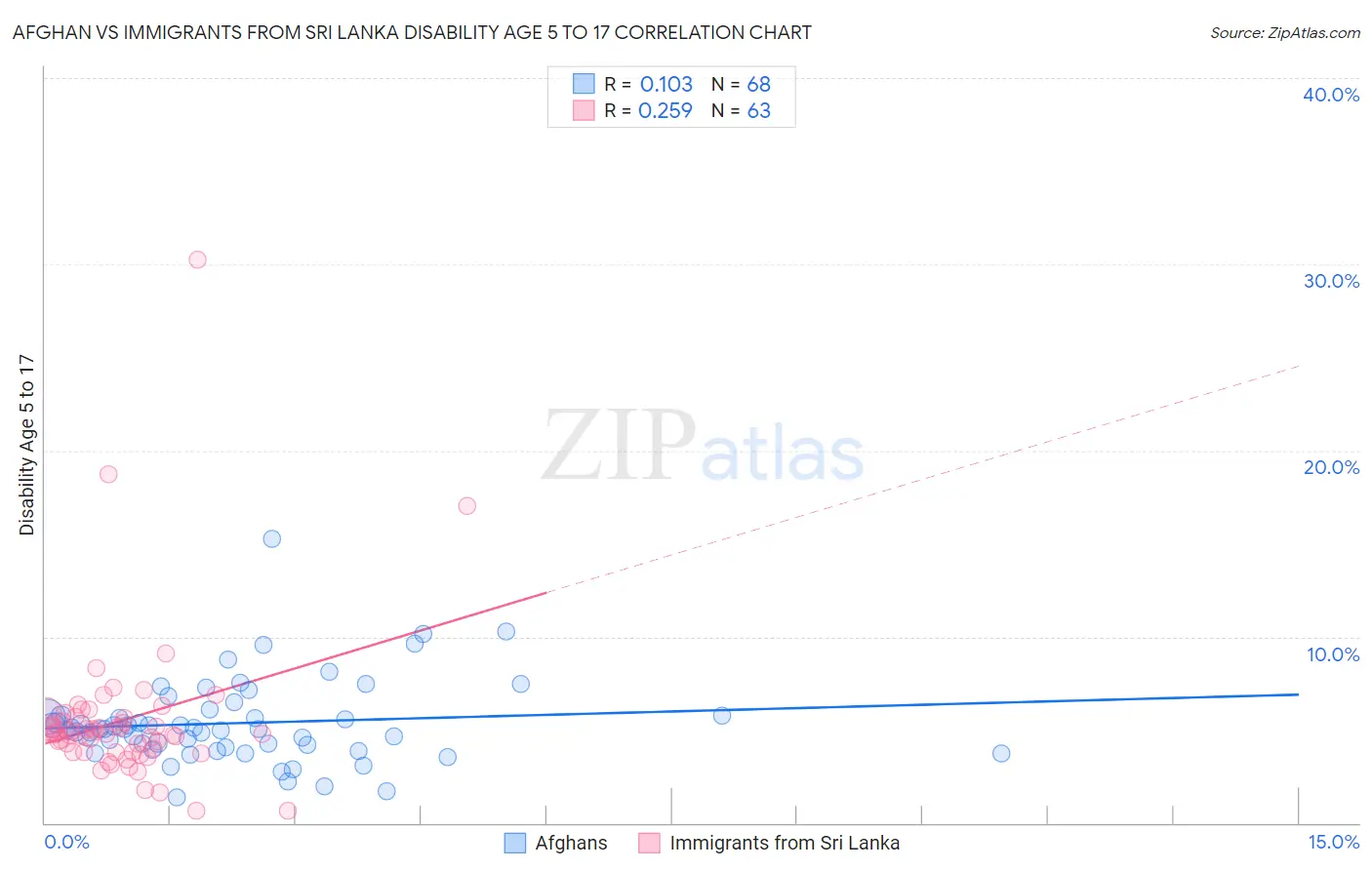 Afghan vs Immigrants from Sri Lanka Disability Age 5 to 17