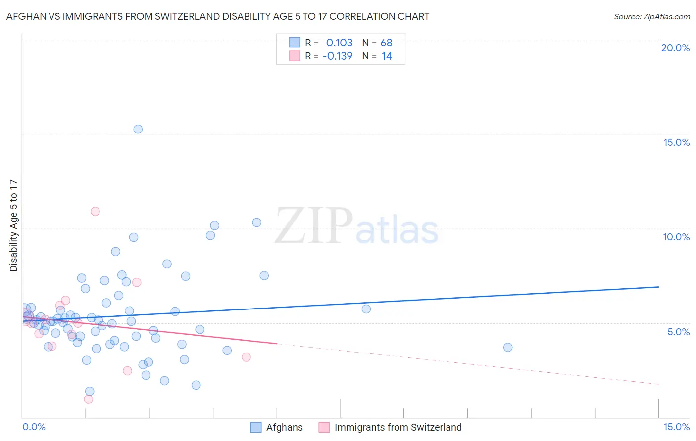 Afghan vs Immigrants from Switzerland Disability Age 5 to 17