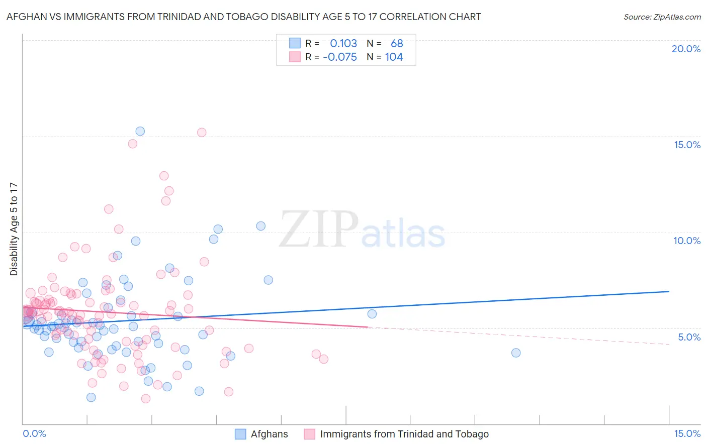 Afghan vs Immigrants from Trinidad and Tobago Disability Age 5 to 17