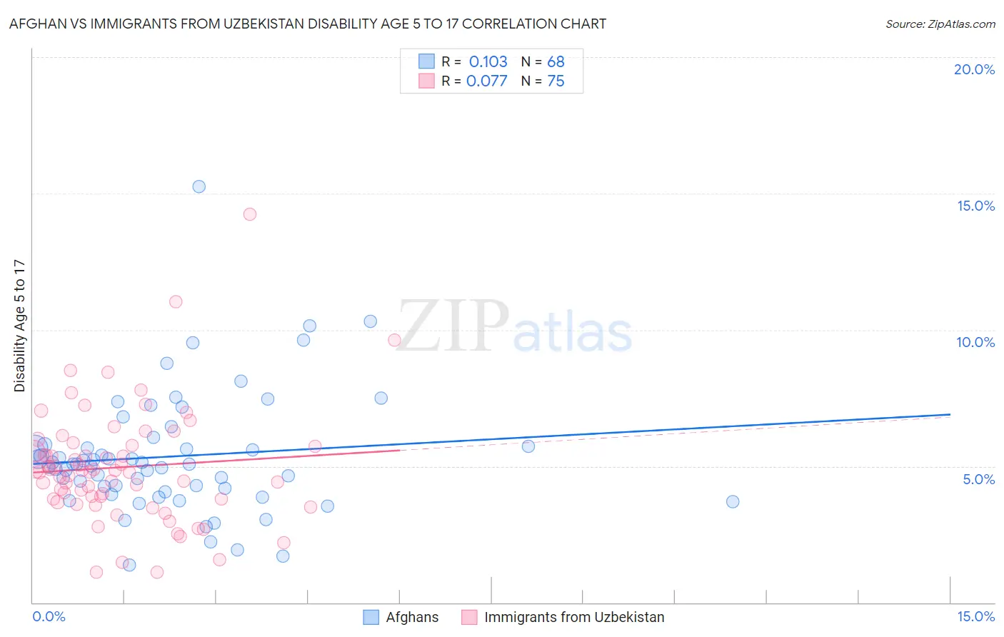 Afghan vs Immigrants from Uzbekistan Disability Age 5 to 17