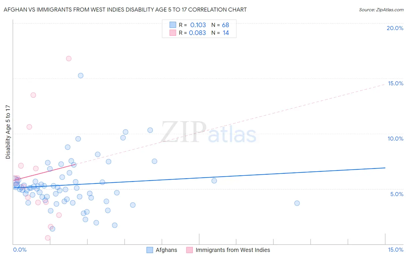 Afghan vs Immigrants from West Indies Disability Age 5 to 17