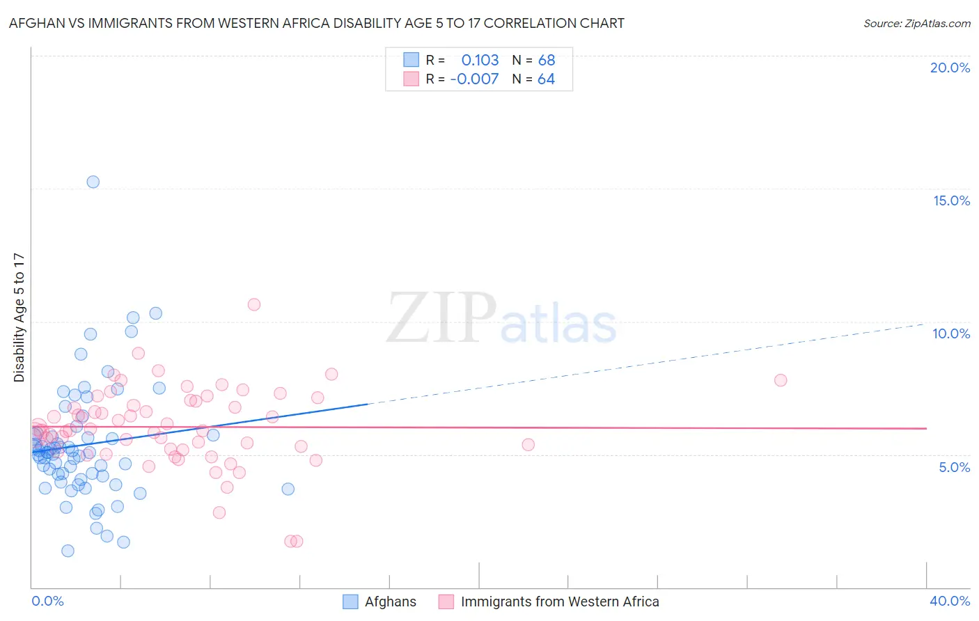 Afghan vs Immigrants from Western Africa Disability Age 5 to 17