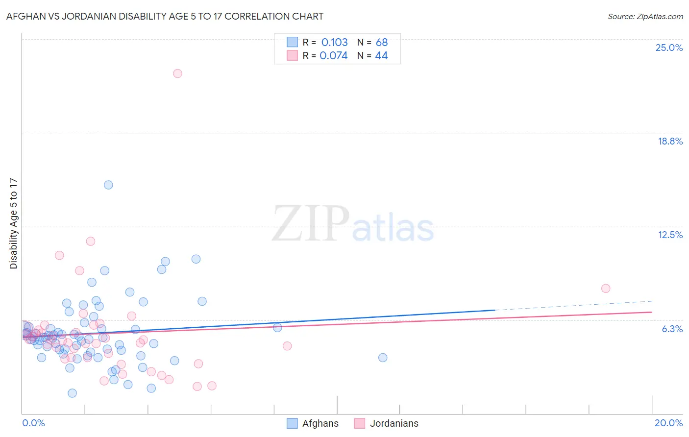 Afghan vs Jordanian Disability Age 5 to 17
