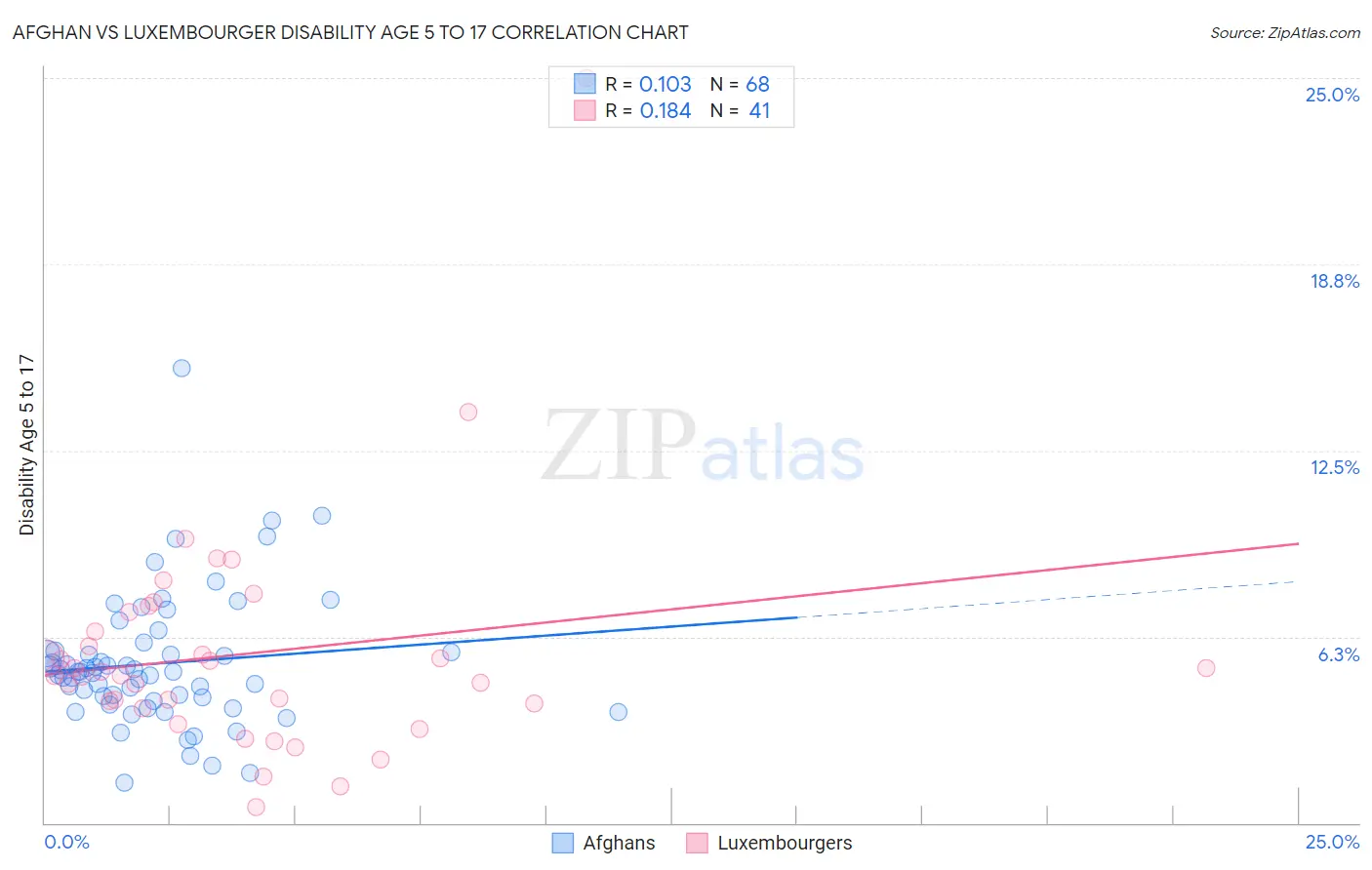 Afghan vs Luxembourger Disability Age 5 to 17