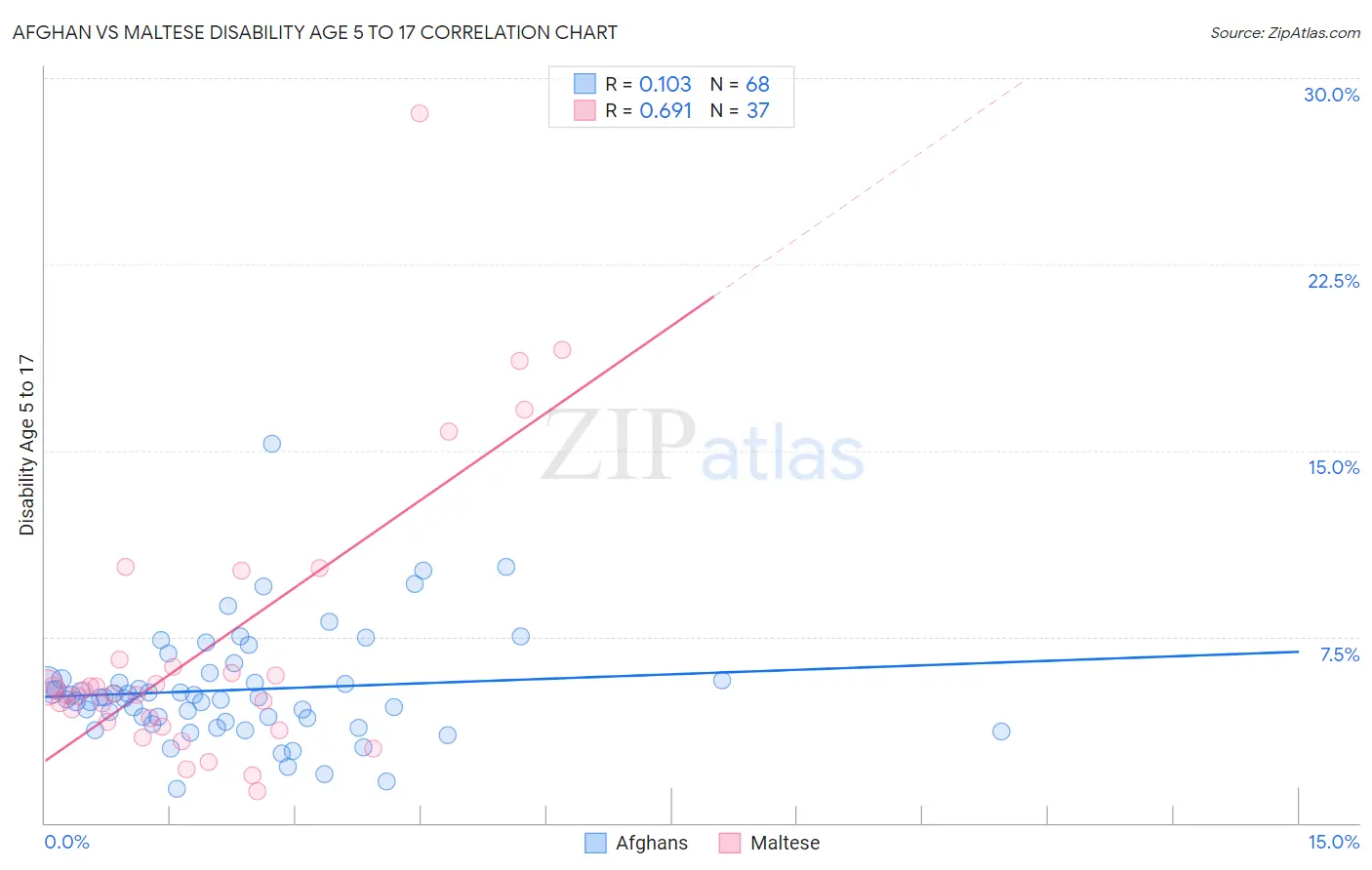 Afghan vs Maltese Disability Age 5 to 17