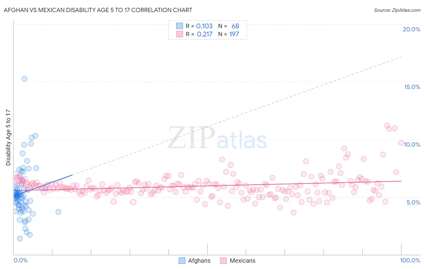 Afghan vs Mexican Disability Age 5 to 17