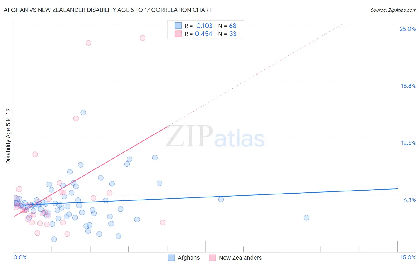 Afghan vs New Zealander Disability Age 5 to 17