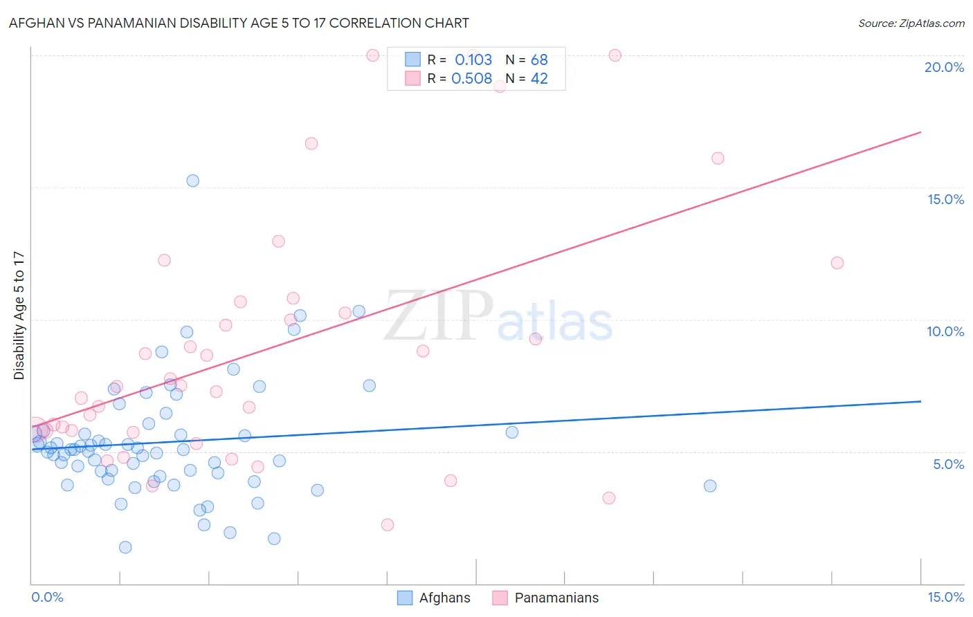 Afghan vs Panamanian Disability Age 5 to 17