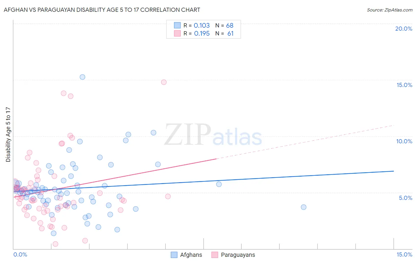 Afghan vs Paraguayan Disability Age 5 to 17