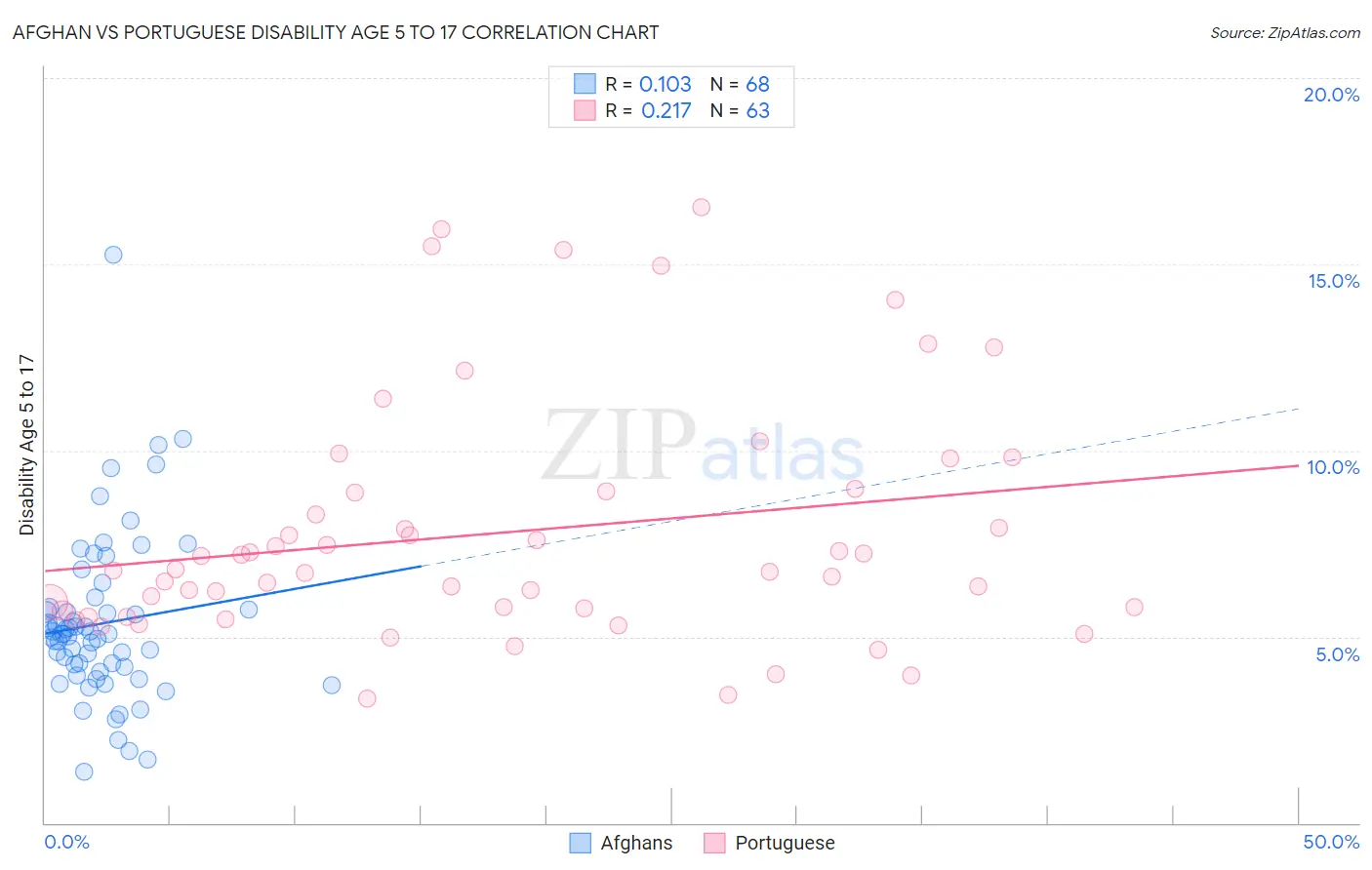 Afghan vs Portuguese Disability Age 5 to 17