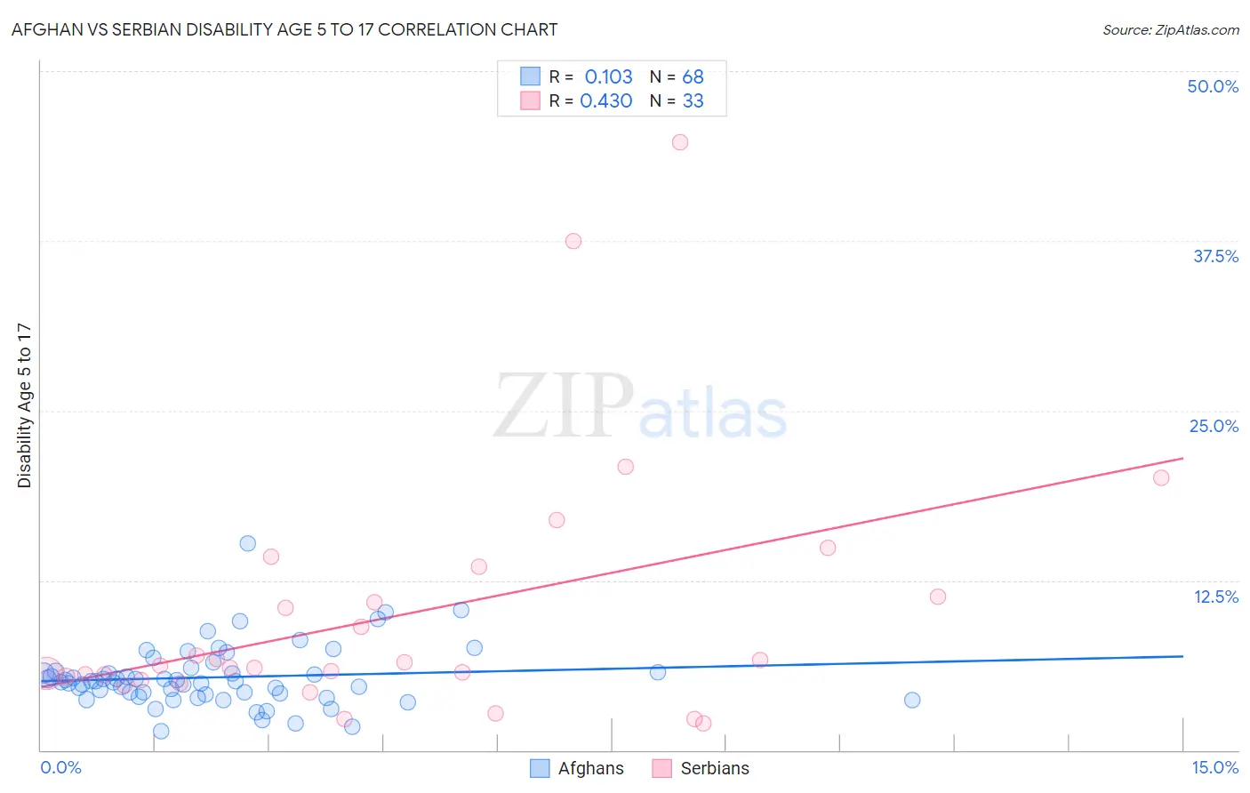 Afghan vs Serbian Disability Age 5 to 17