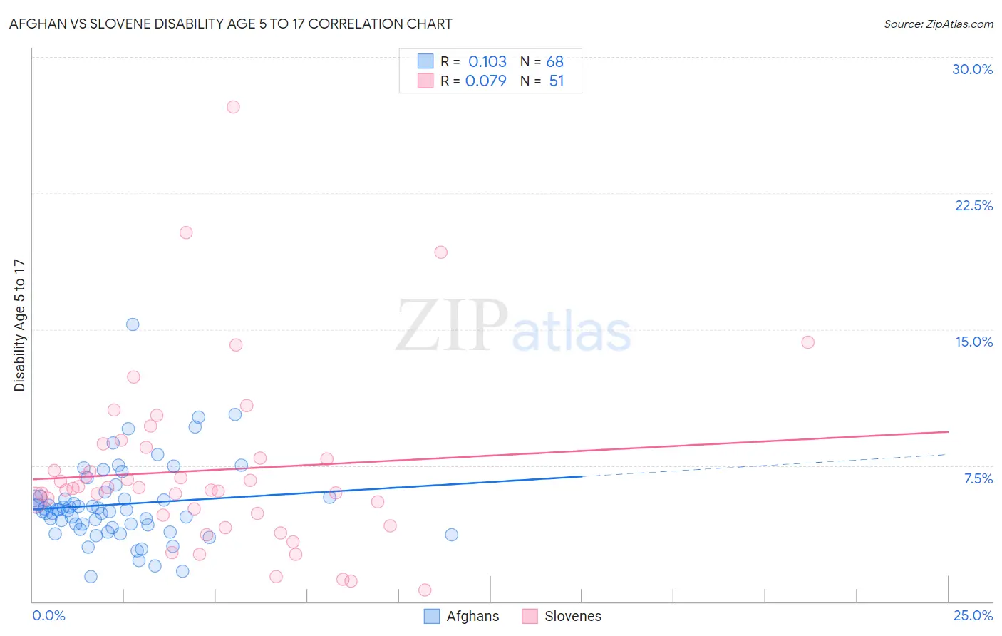 Afghan vs Slovene Disability Age 5 to 17