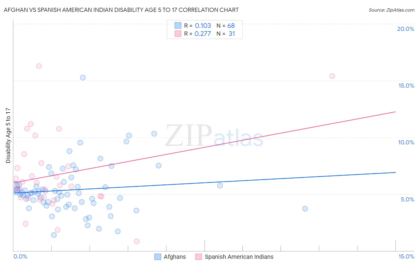 Afghan vs Spanish American Indian Disability Age 5 to 17