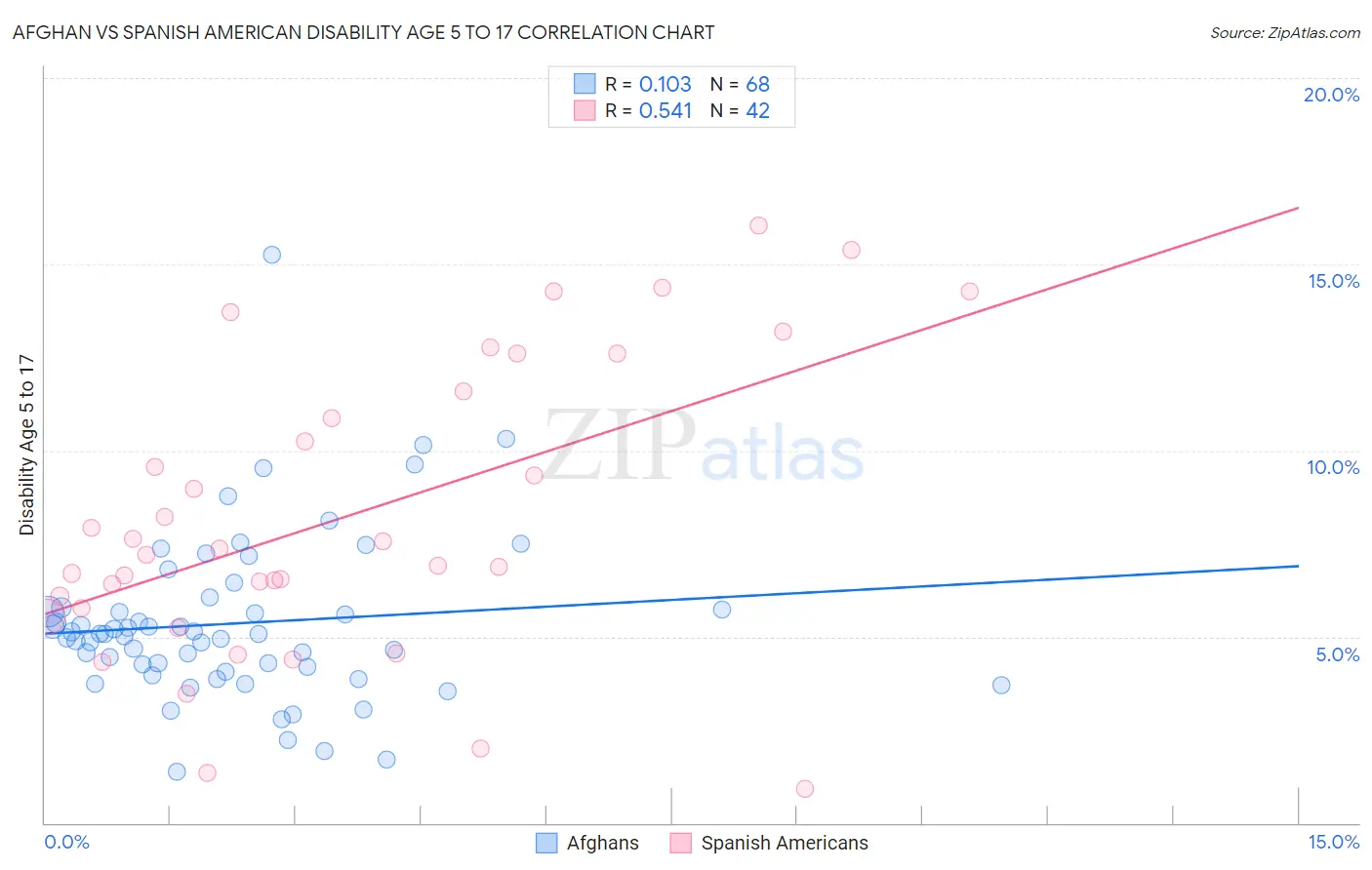 Afghan vs Spanish American Disability Age 5 to 17