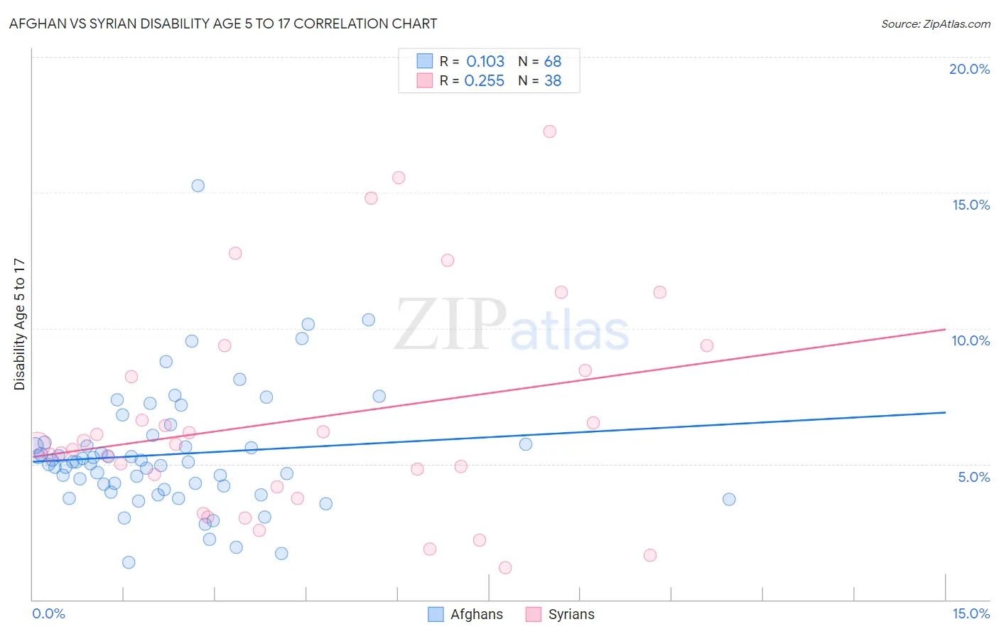 Afghan vs Syrian Disability Age 5 to 17