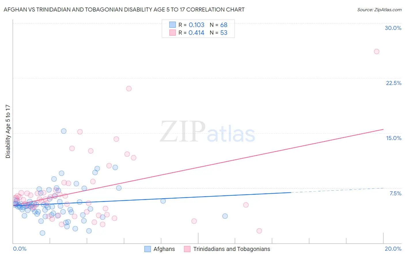 Afghan vs Trinidadian and Tobagonian Disability Age 5 to 17