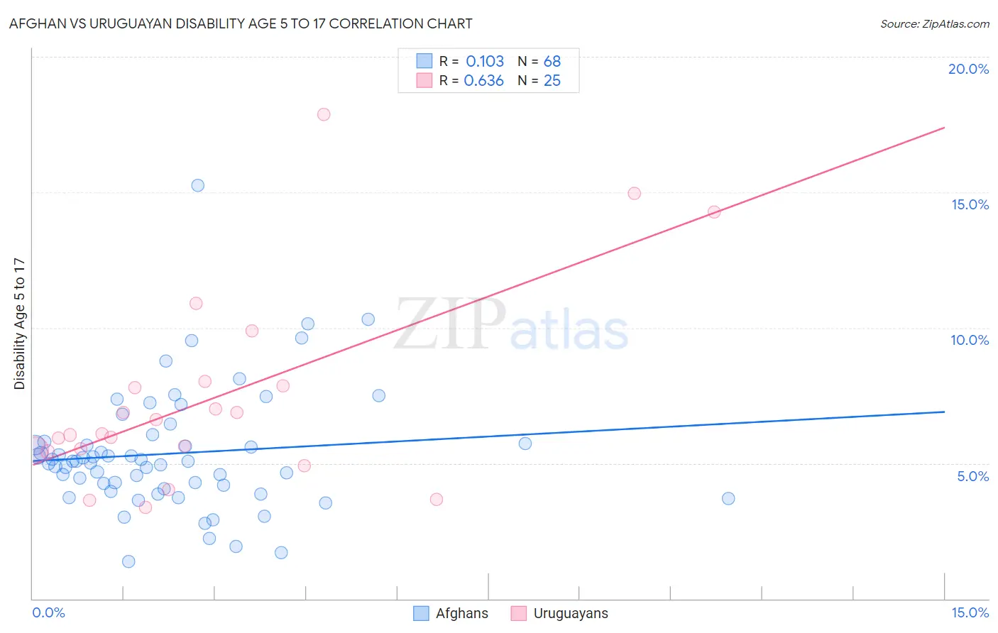 Afghan vs Uruguayan Disability Age 5 to 17