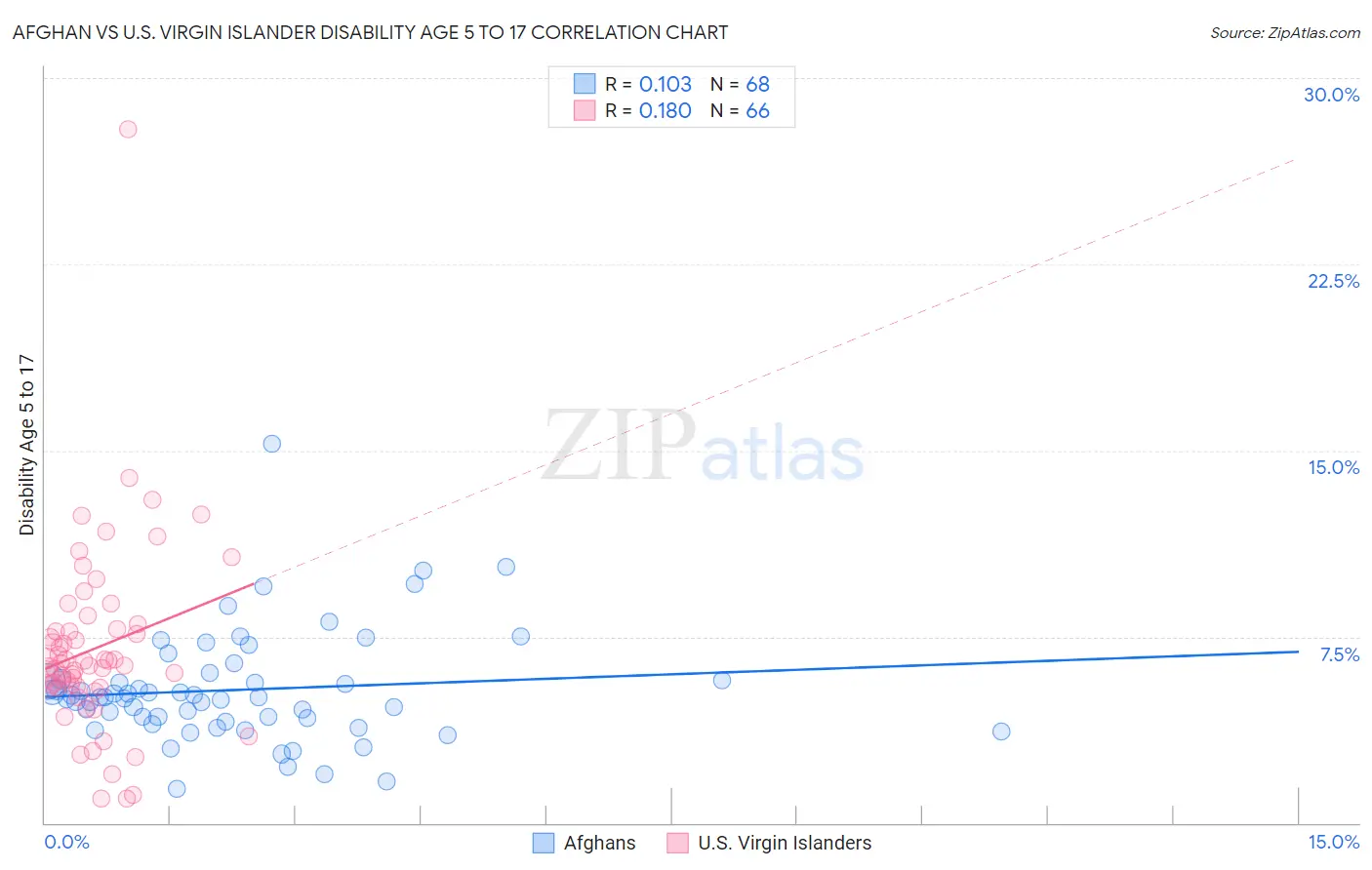 Afghan vs U.S. Virgin Islander Disability Age 5 to 17