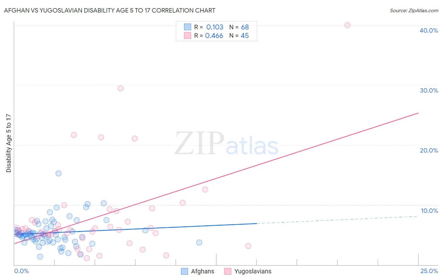 Afghan vs Yugoslavian Disability Age 5 to 17