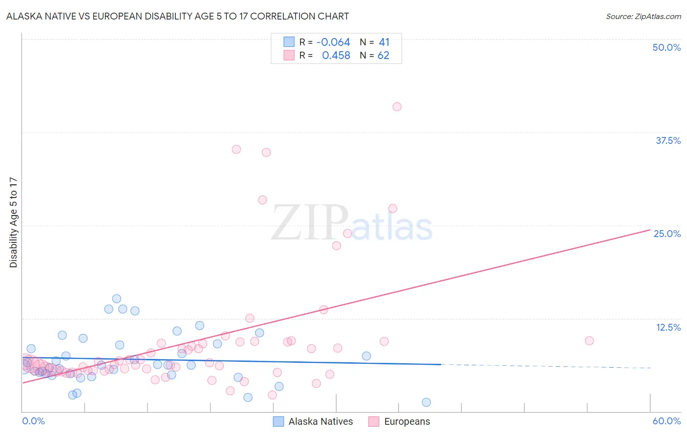 Alaska Native vs European Disability Age 5 to 17