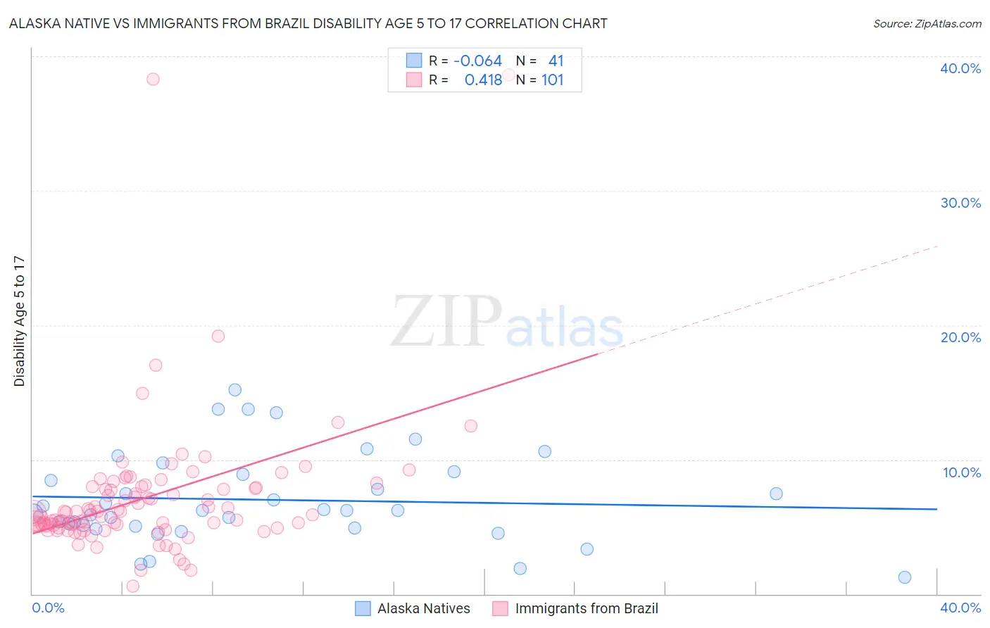 Alaska Native vs Immigrants from Brazil Disability Age 5 to 17