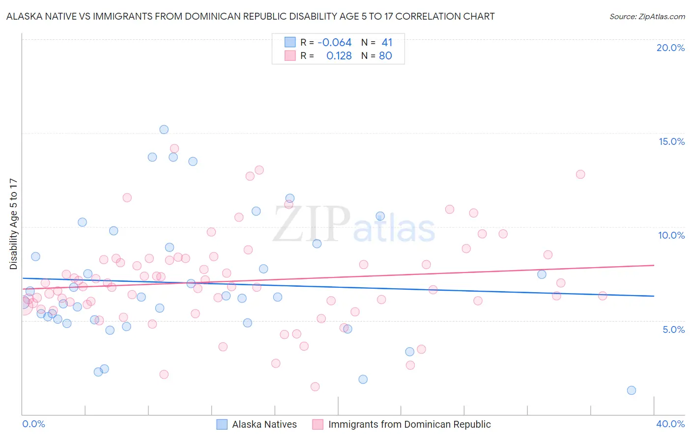 Alaska Native vs Immigrants from Dominican Republic Disability Age 5 to 17