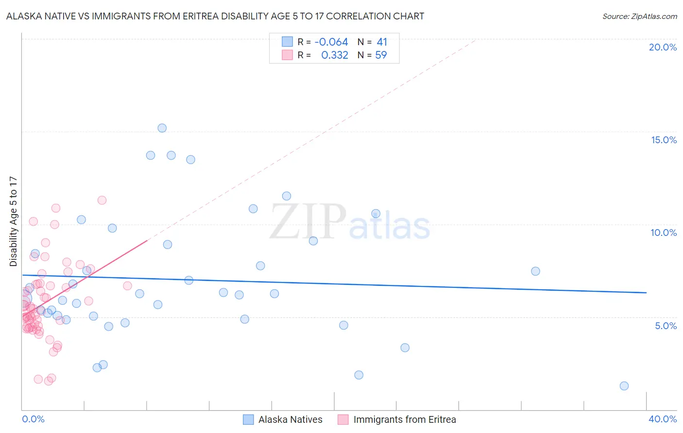 Alaska Native vs Immigrants from Eritrea Disability Age 5 to 17