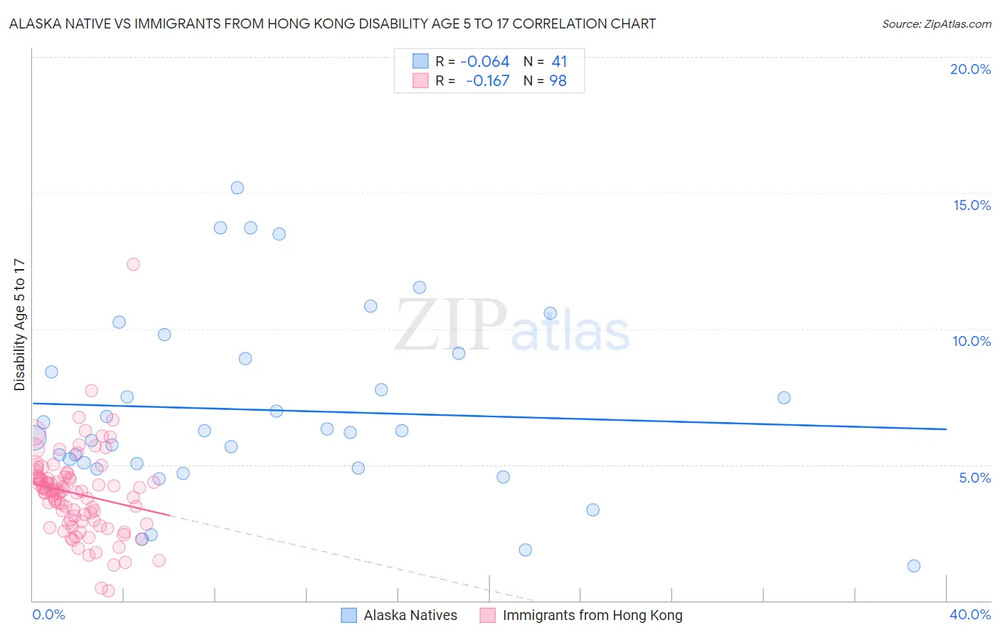 Alaska Native vs Immigrants from Hong Kong Disability Age 5 to 17