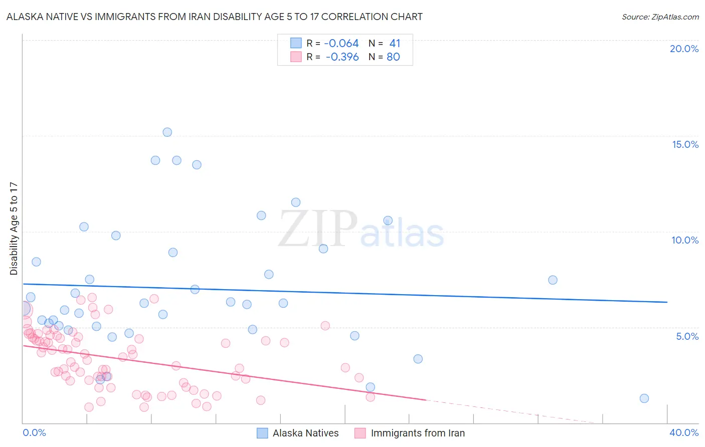 Alaska Native vs Immigrants from Iran Disability Age 5 to 17