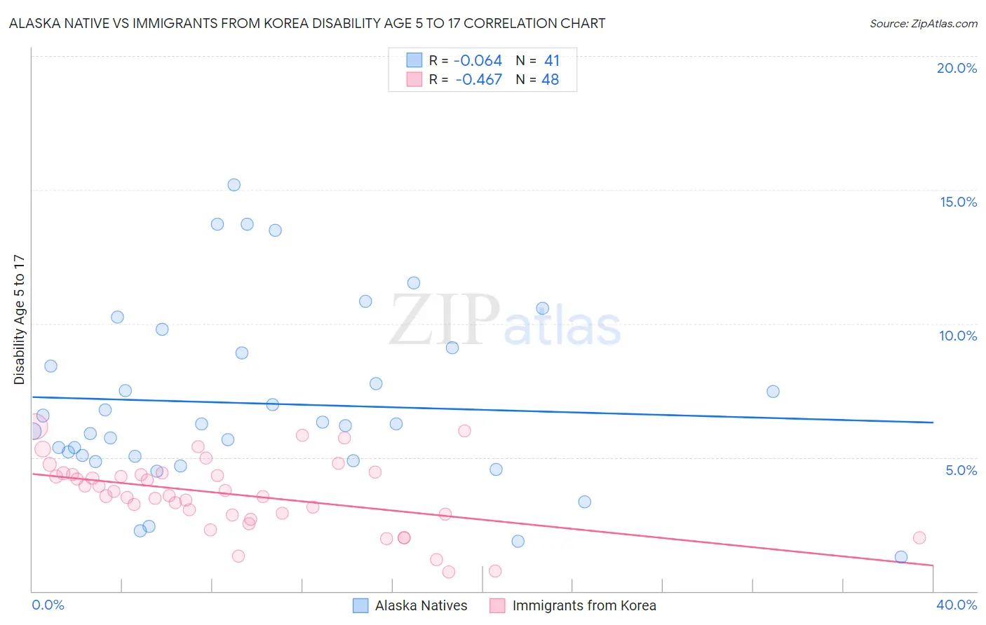 Alaska Native vs Immigrants from Korea Disability Age 5 to 17