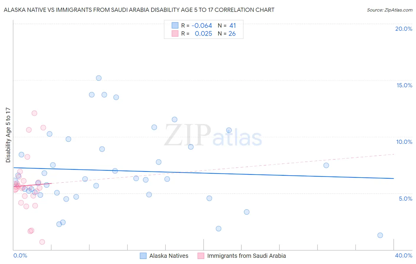 Alaska Native vs Immigrants from Saudi Arabia Disability Age 5 to 17