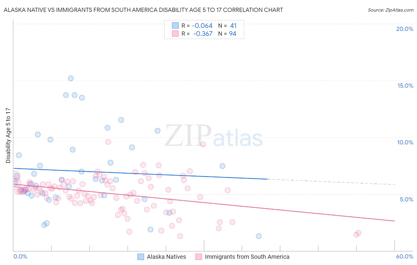 Alaska Native vs Immigrants from South America Disability Age 5 to 17