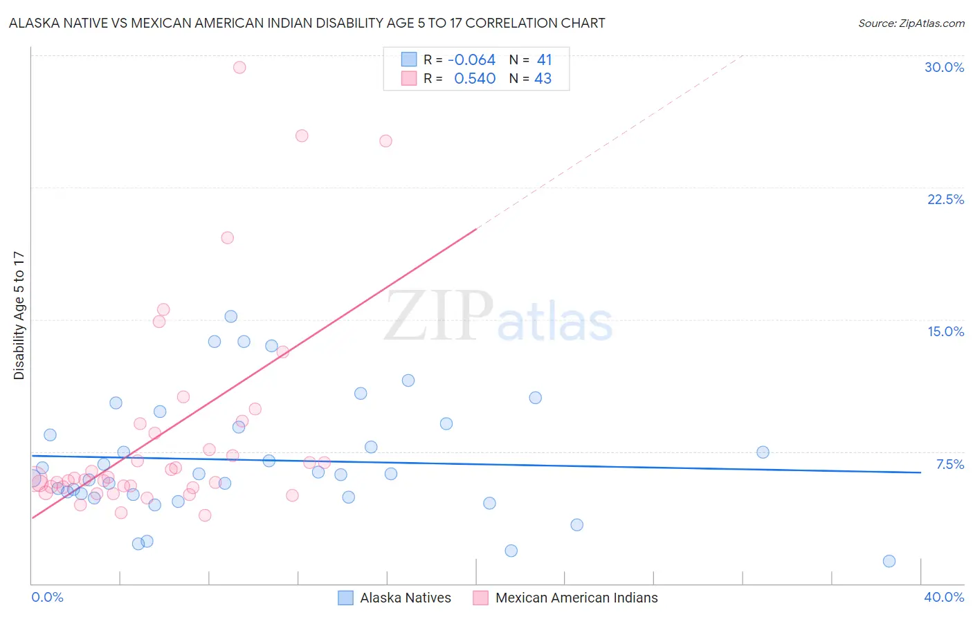 Alaska Native vs Mexican American Indian Disability Age 5 to 17