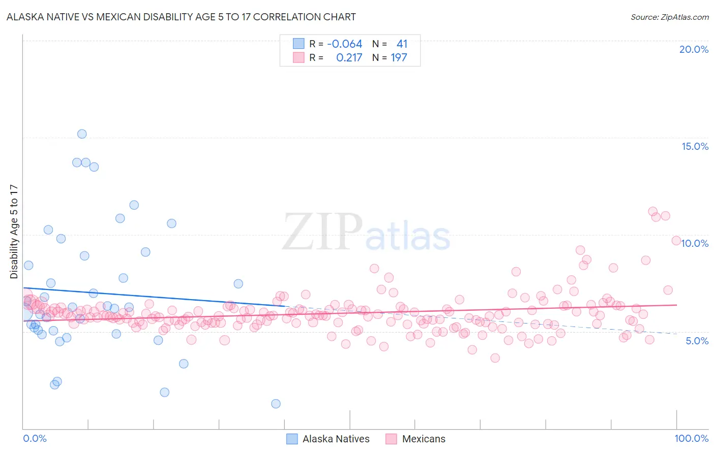 Alaska Native vs Mexican Disability Age 5 to 17