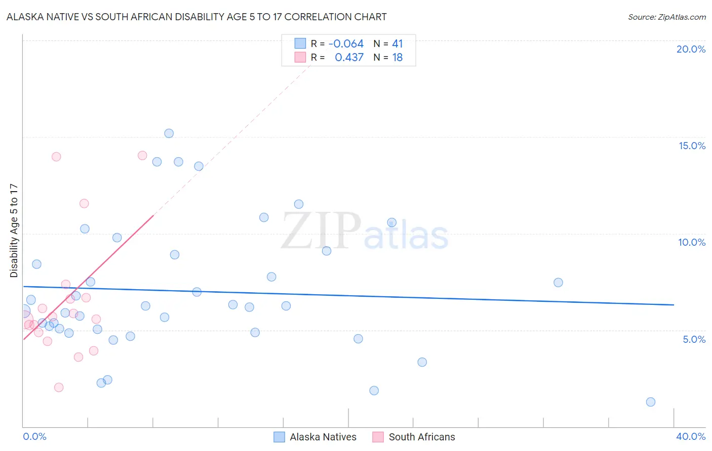 Alaska Native vs South African Disability Age 5 to 17