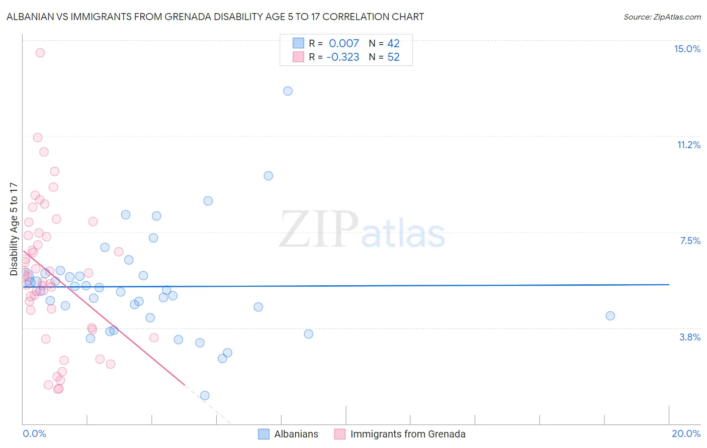 Albanian vs Immigrants from Grenada Disability Age 5 to 17