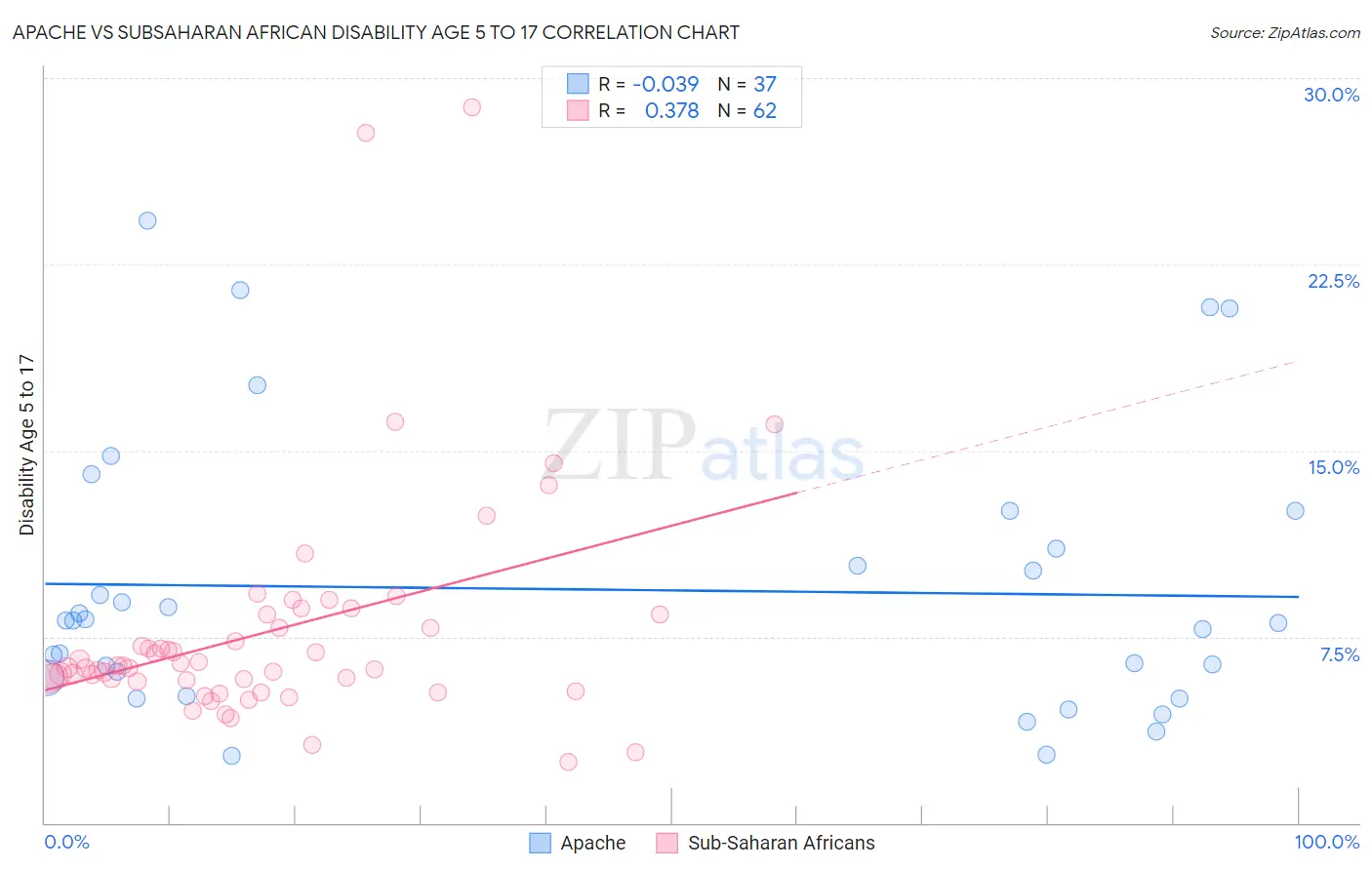 Apache vs Subsaharan African Disability Age 5 to 17