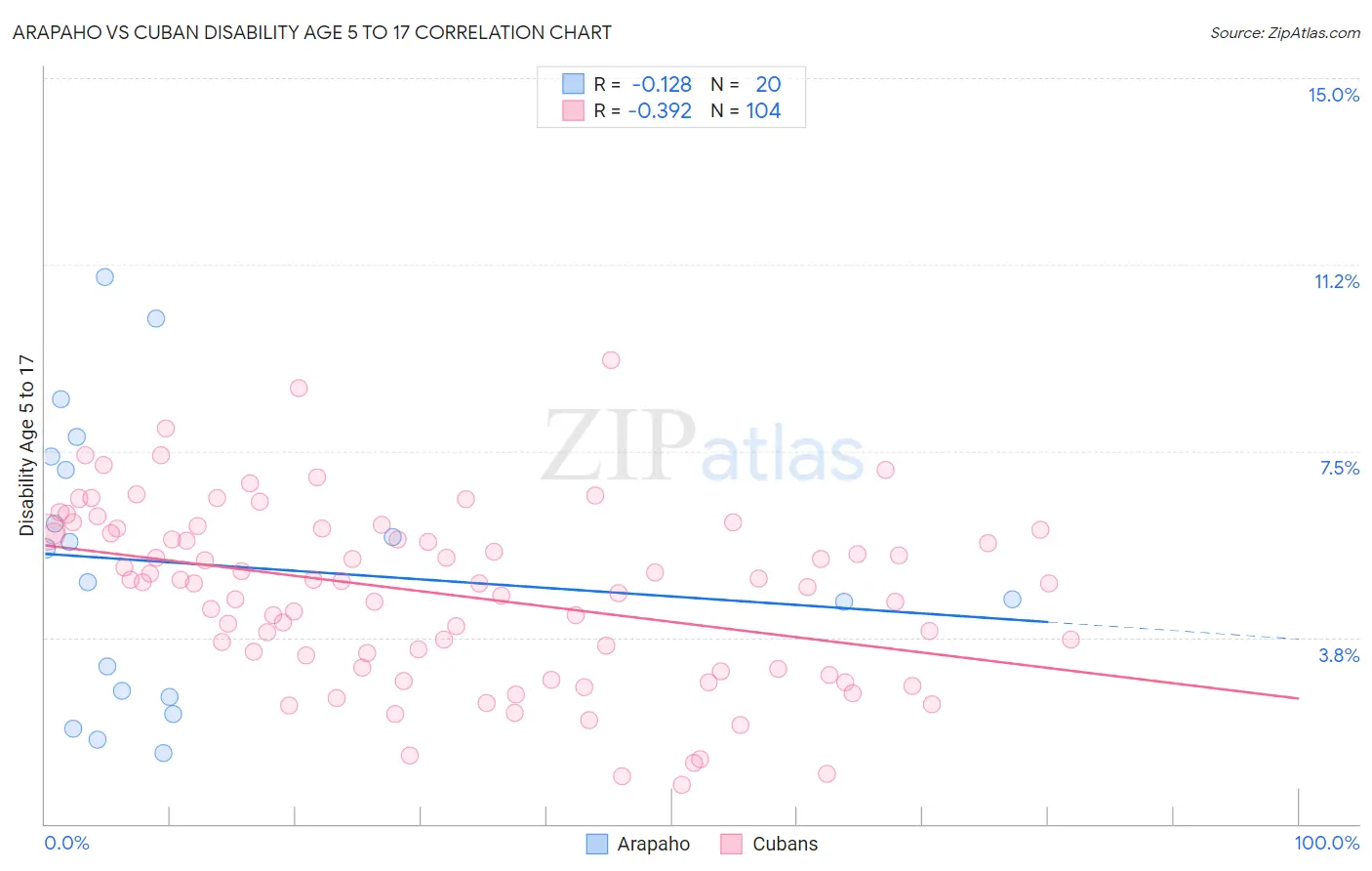 Arapaho vs Cuban Disability Age 5 to 17