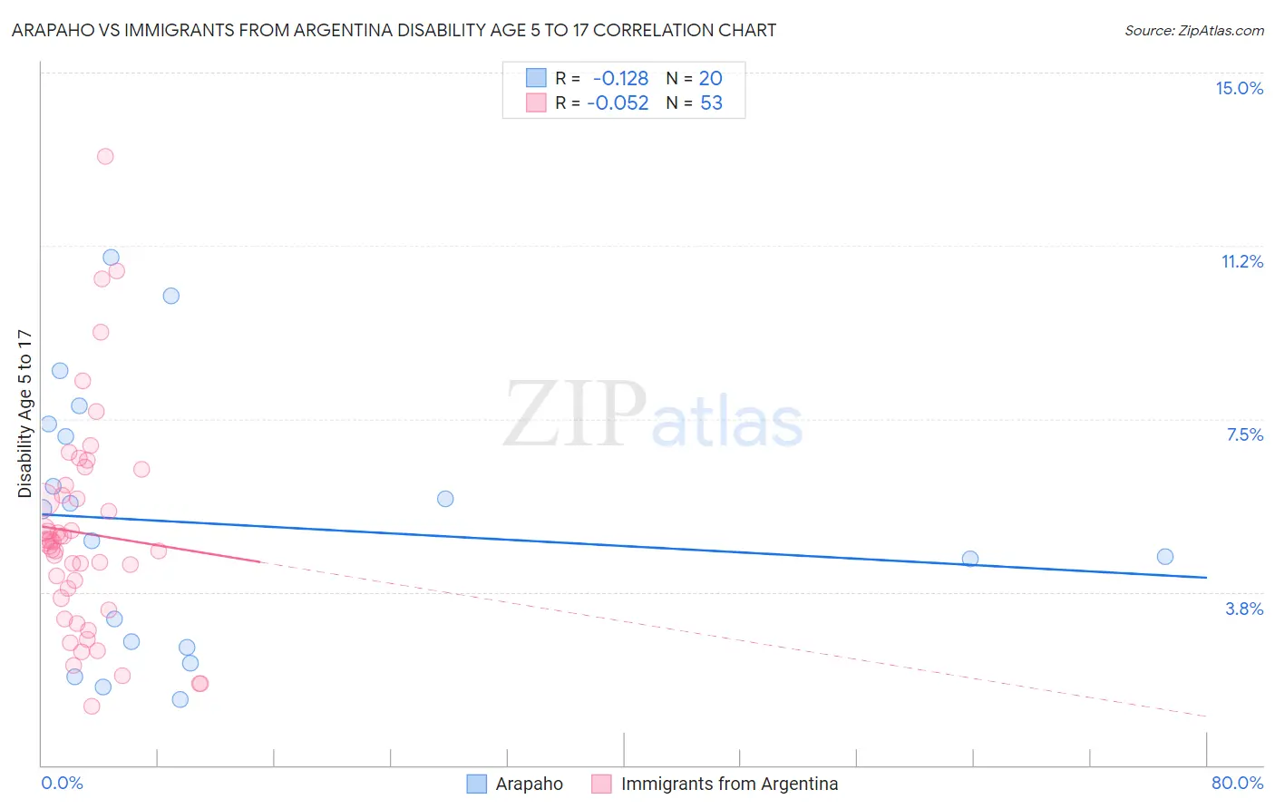 Arapaho vs Immigrants from Argentina Disability Age 5 to 17