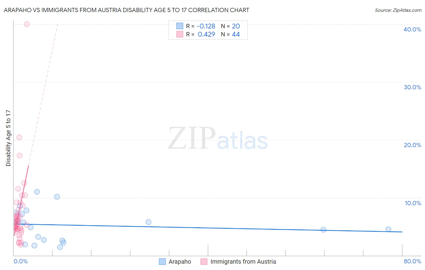 Arapaho vs Immigrants from Austria Disability Age 5 to 17