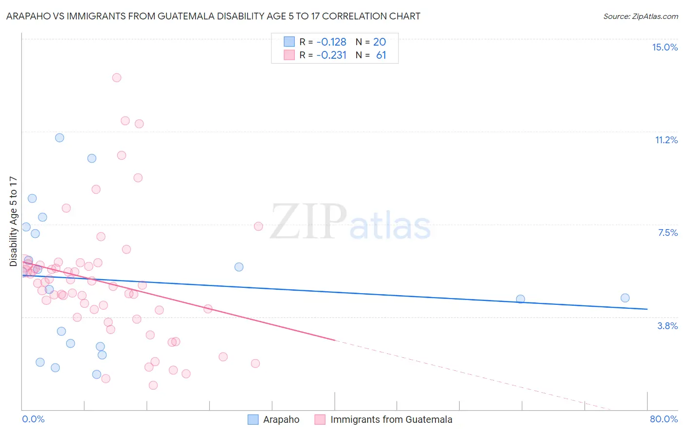 Arapaho vs Immigrants from Guatemala Disability Age 5 to 17