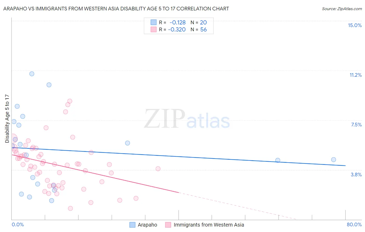 Arapaho vs Immigrants from Western Asia Disability Age 5 to 17