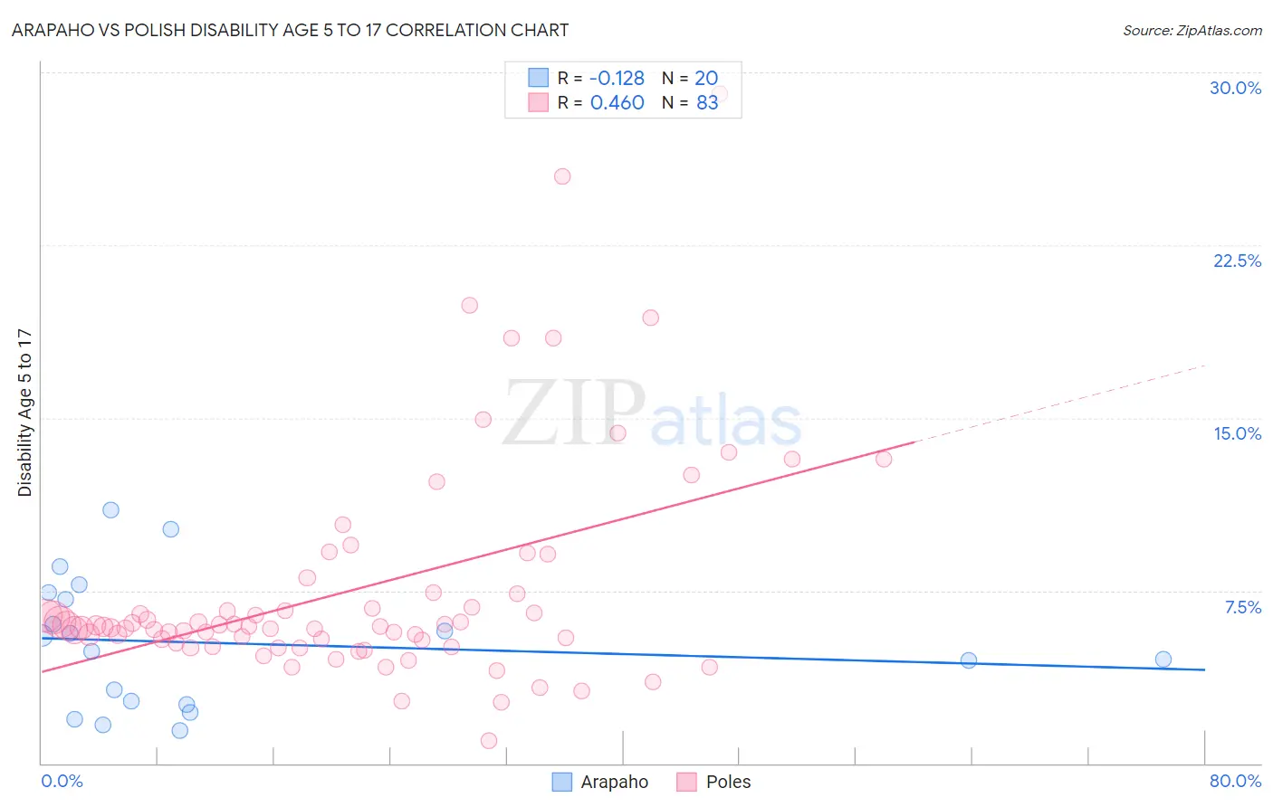 Arapaho vs Polish Disability Age 5 to 17